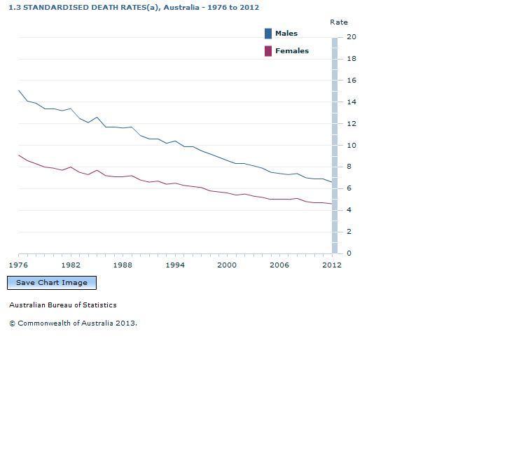 Graph Image for 1.3 STANDARDISED DEATH RATES(a), Australia - 1976 to 2012